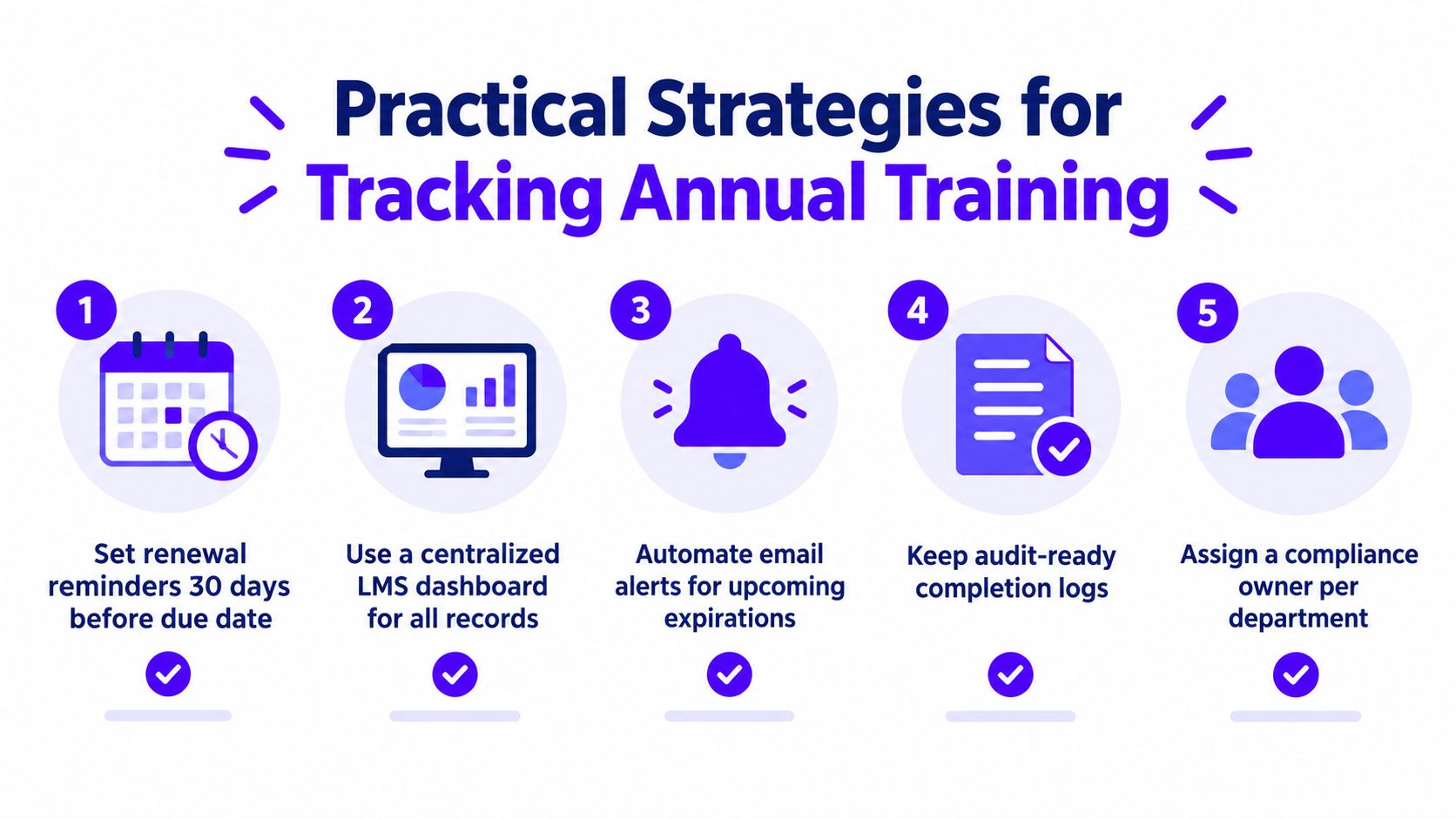 A graphic featuring five practical strategies for tracking annual employee training compliance and management.