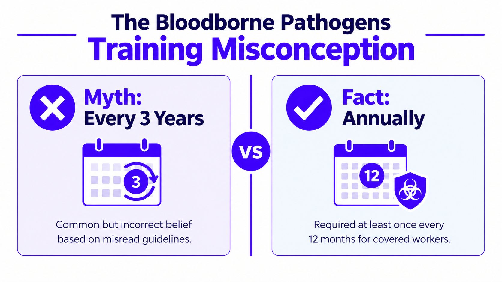 An infographic showing that bloodborne pathogens training is required annually rather than every three years.