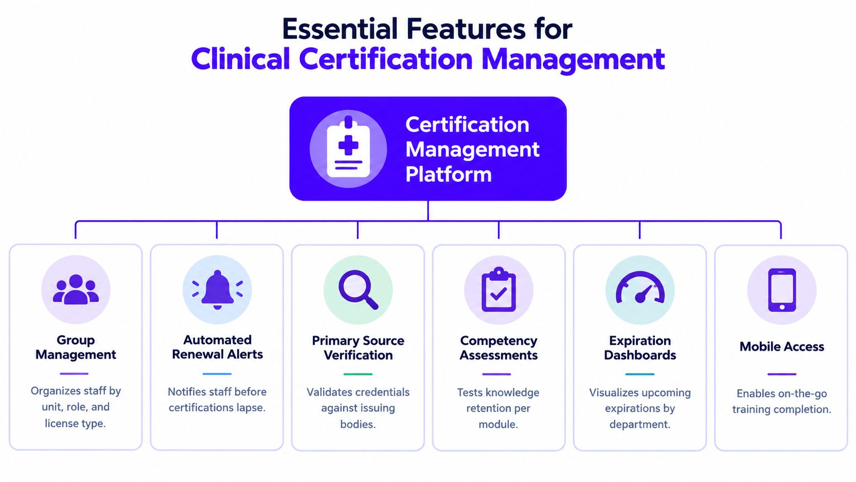 A diagram outlining six essential features of a clinical certification management platform for healthcare staff.