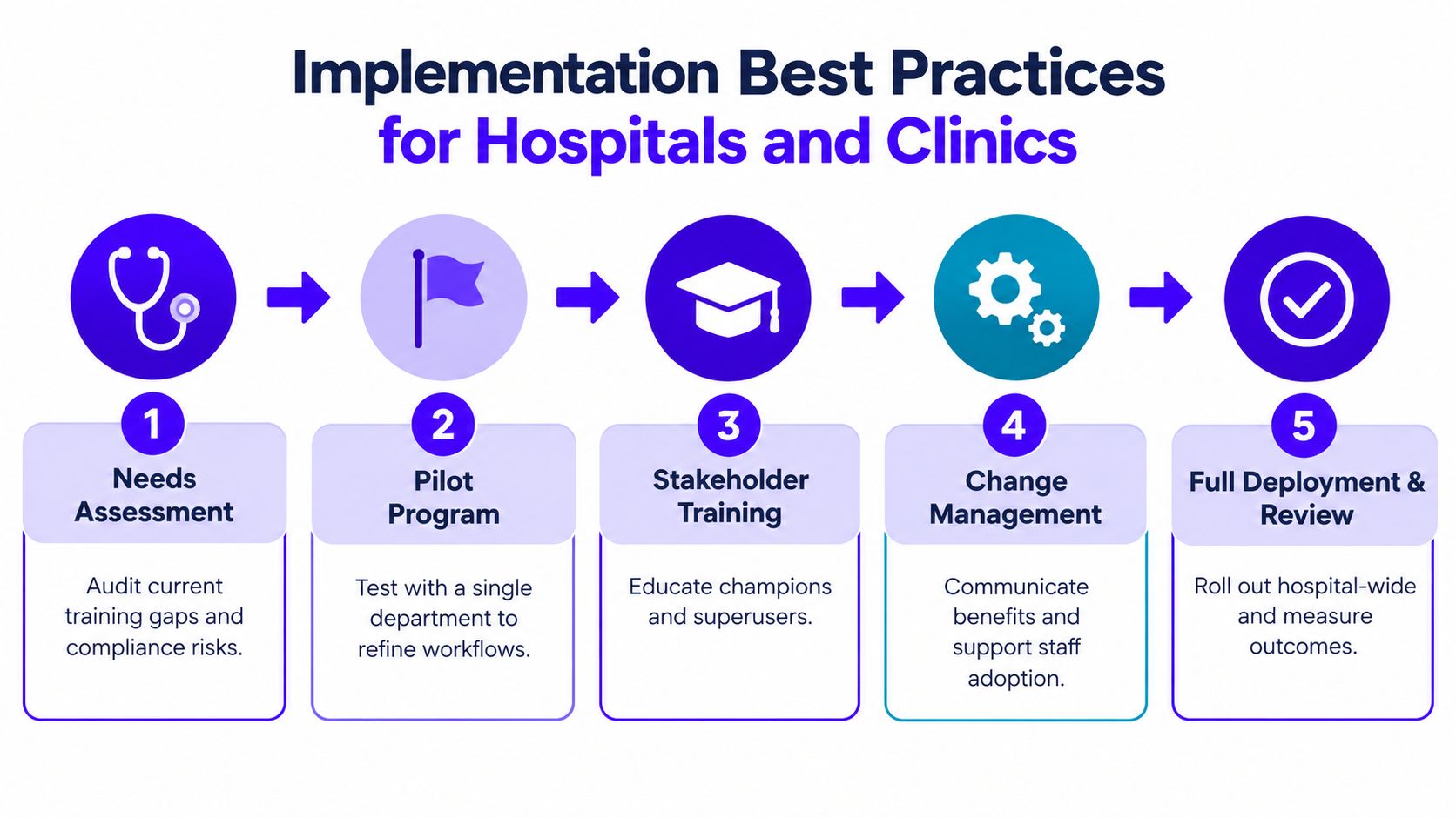 A five-step implementation best practices infographic for hospitals and clinics featuring a process from assessment to deployment.