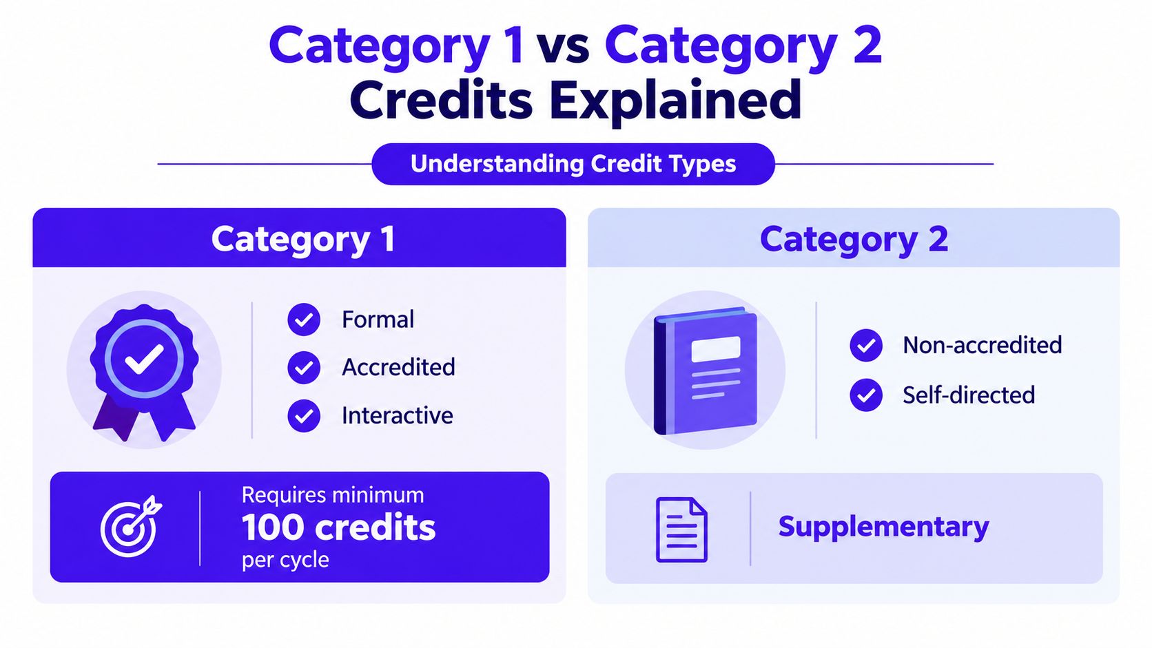 An infographic showing the differences between Category 1 and Category 2 credits for physician assistant continuing education.