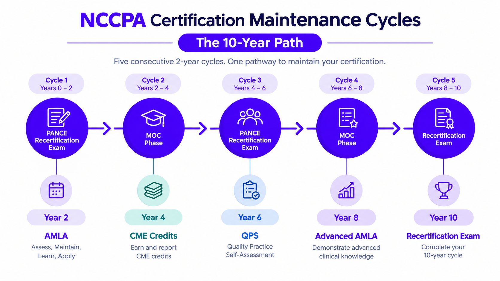 A diagram illustrating the NCCPA 10-year certification maintenance path with five two-year cycles for physician assistants.