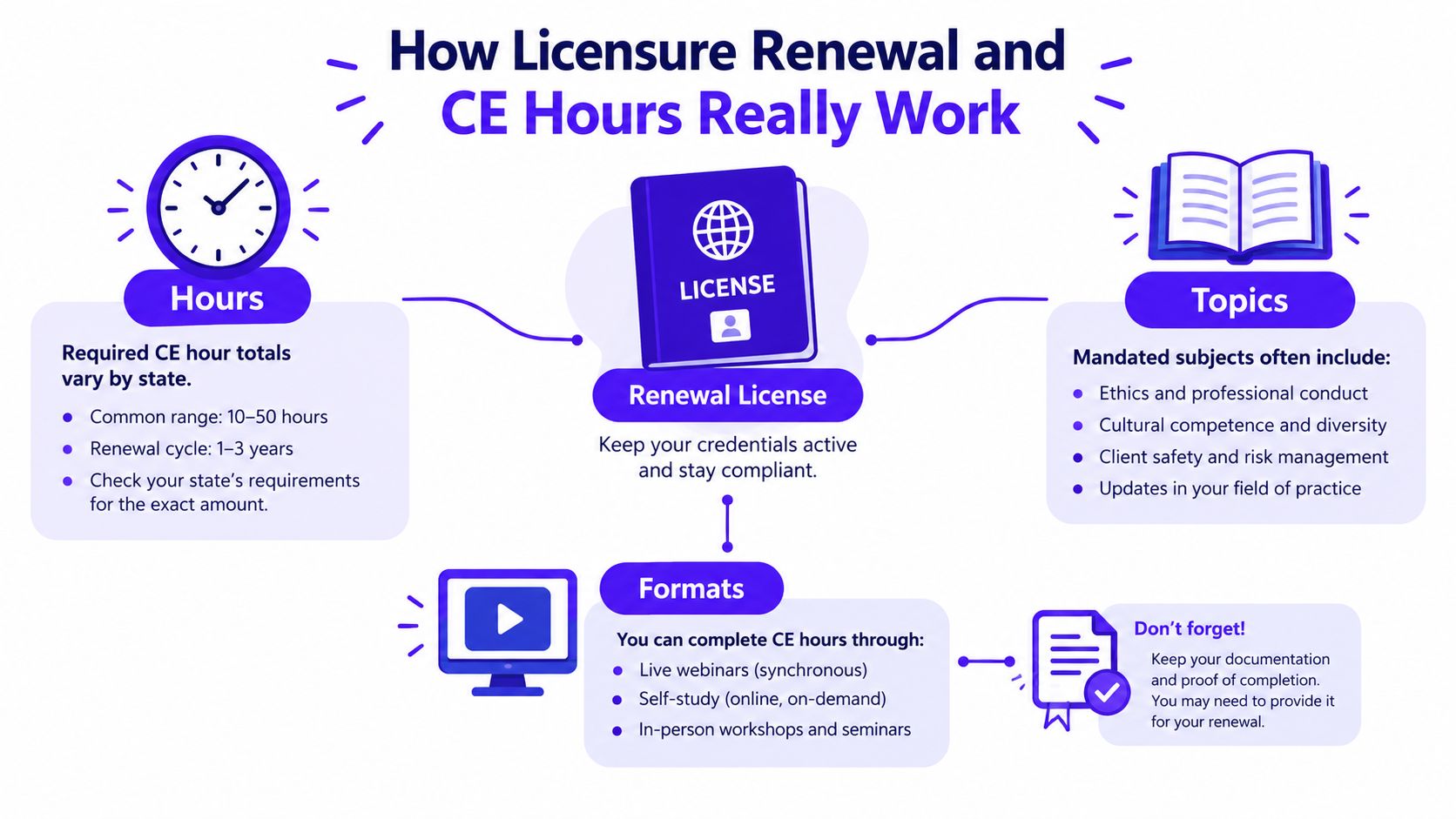 An infographic explaining how licensure renewal and continuing education hours work for professional certifications and career development.
