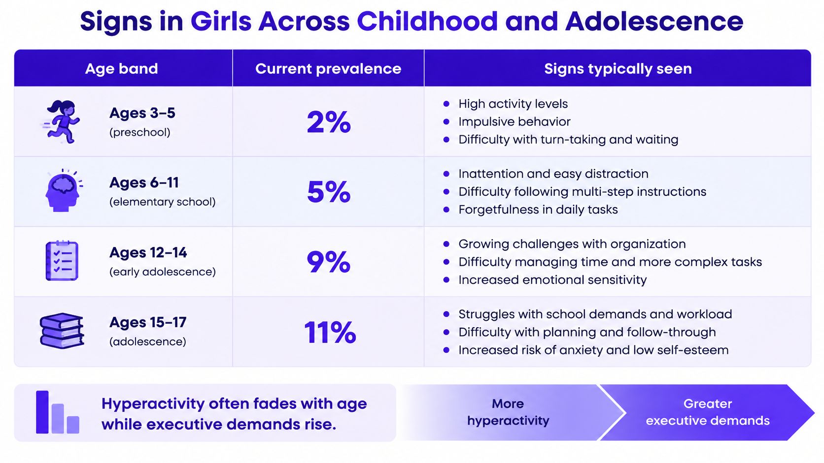 A table outlining signs of ADHD in girls across different developmental stages from ages 3 to 17.