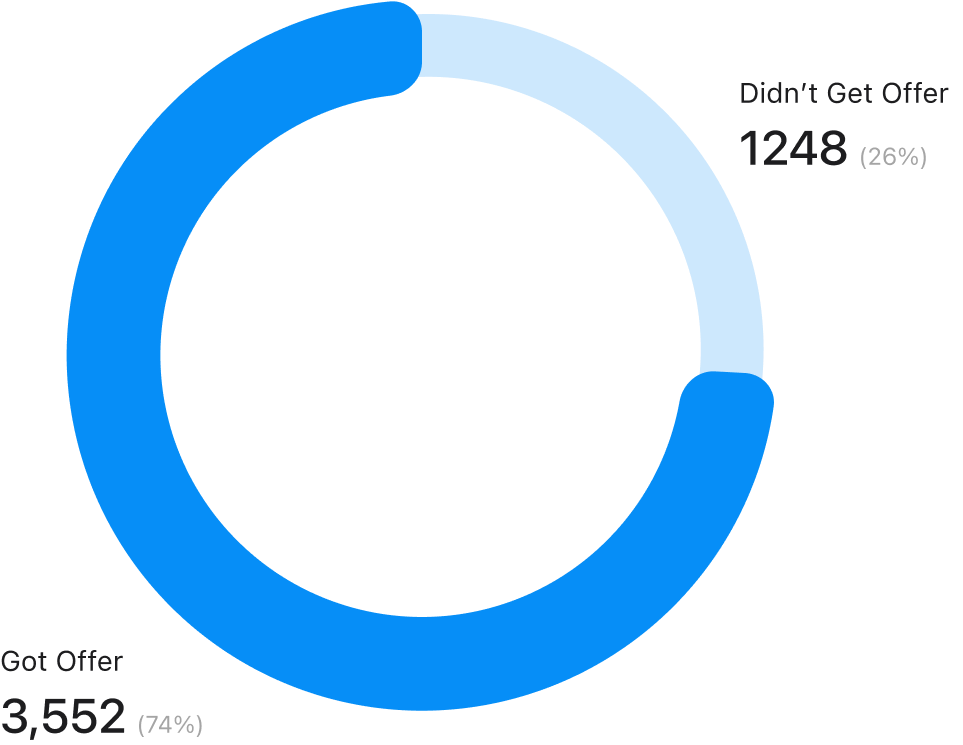 Blue donut chart showing 74% (3,552) got offer and 26% (1,248) didn’t get offer.