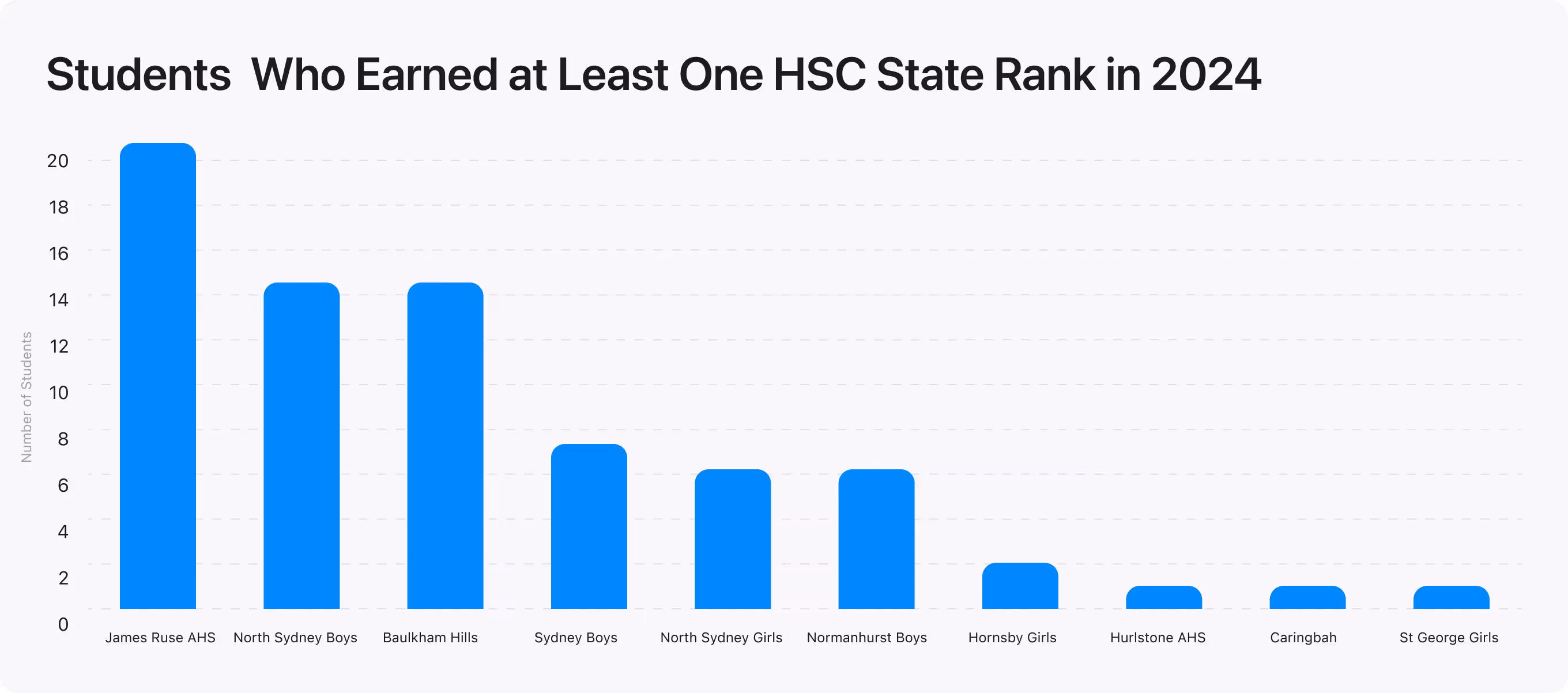 Bar chart showing the number of students who earned at least one HSC state rank in 2024, with James Ruse AHS having the highest at 21 students.