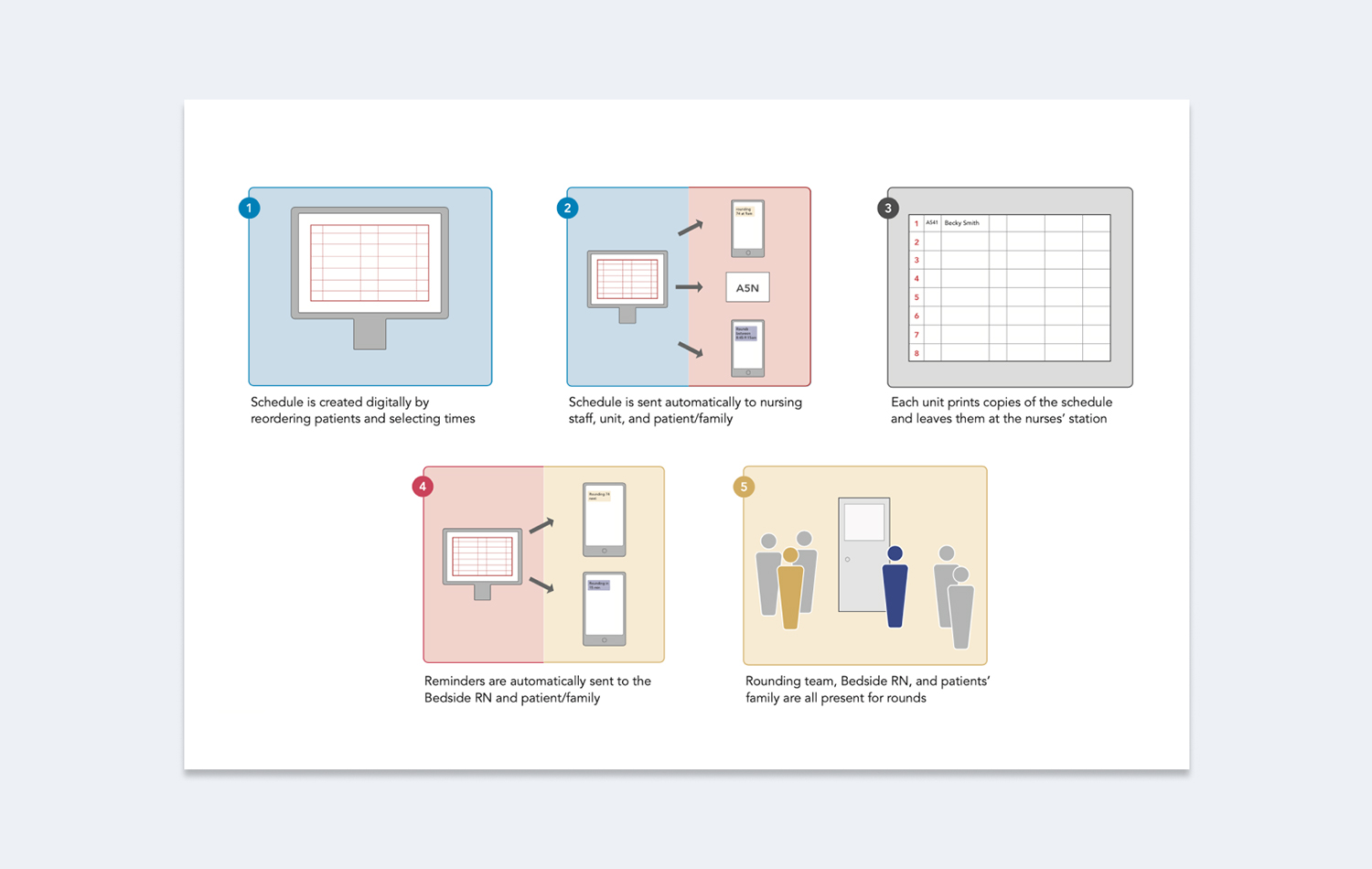 A storyboard showing how the rounds notification app works