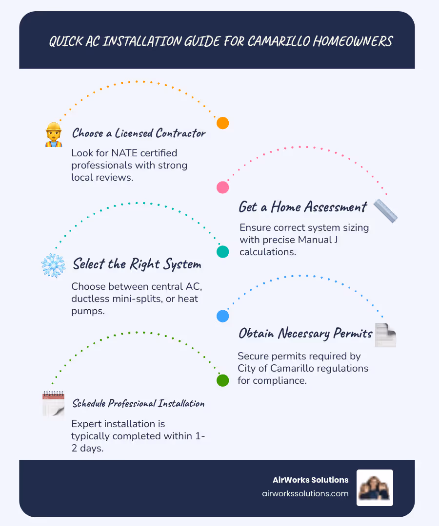 Comprehensive AC installation process in Camarillo showing system selection, professional installation, and energy efficiency benefits - ac installation in Camarillo infographic infographic-line-5-steps-blues-accent_colors