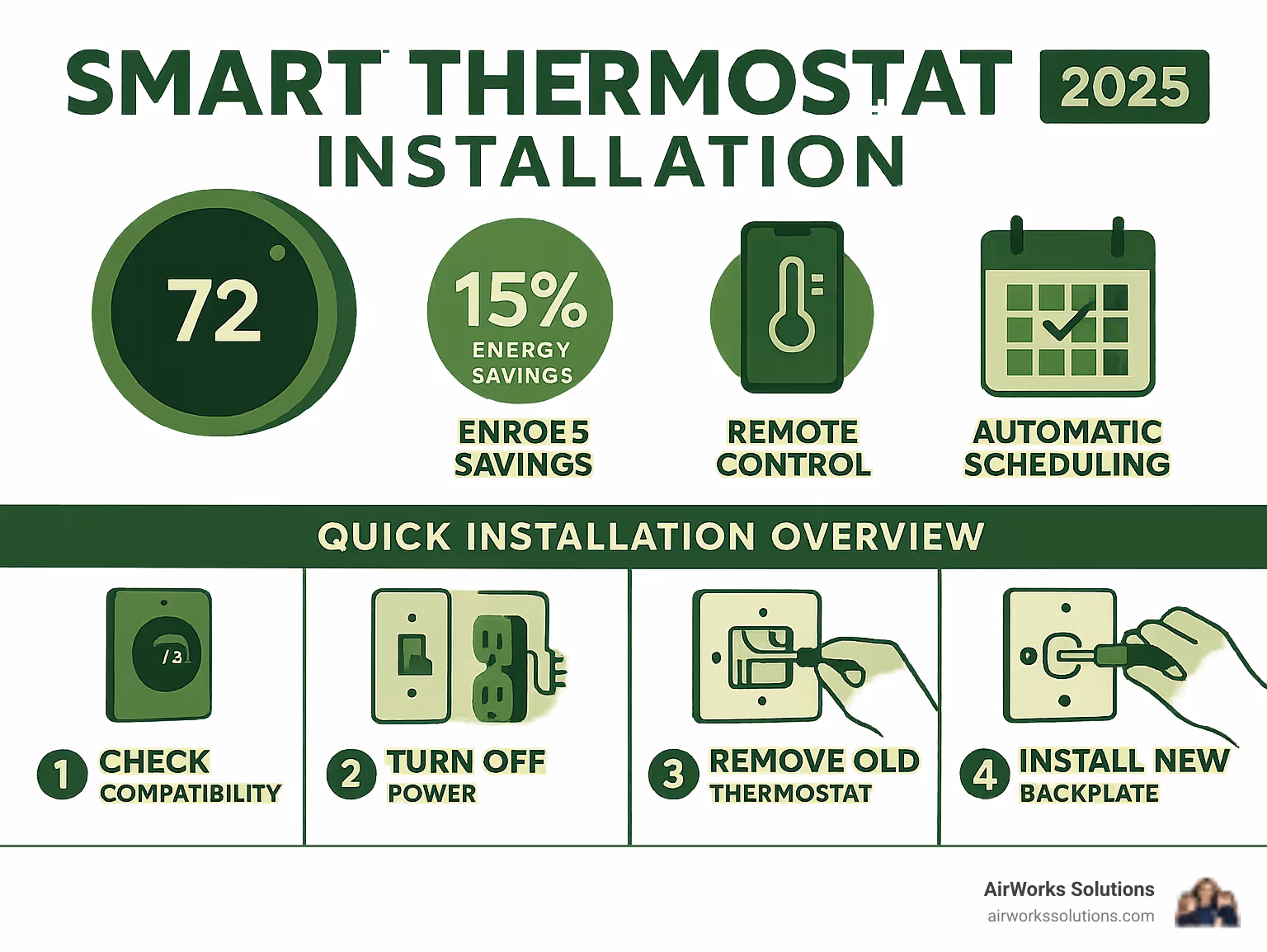Infographic showing smart thermostat benefits including 15% energy savings, remote smartphone control, automatic scheduling features, and typical 45-60 minute installation time with step-by-step process overview - smart thermostat installation infographic