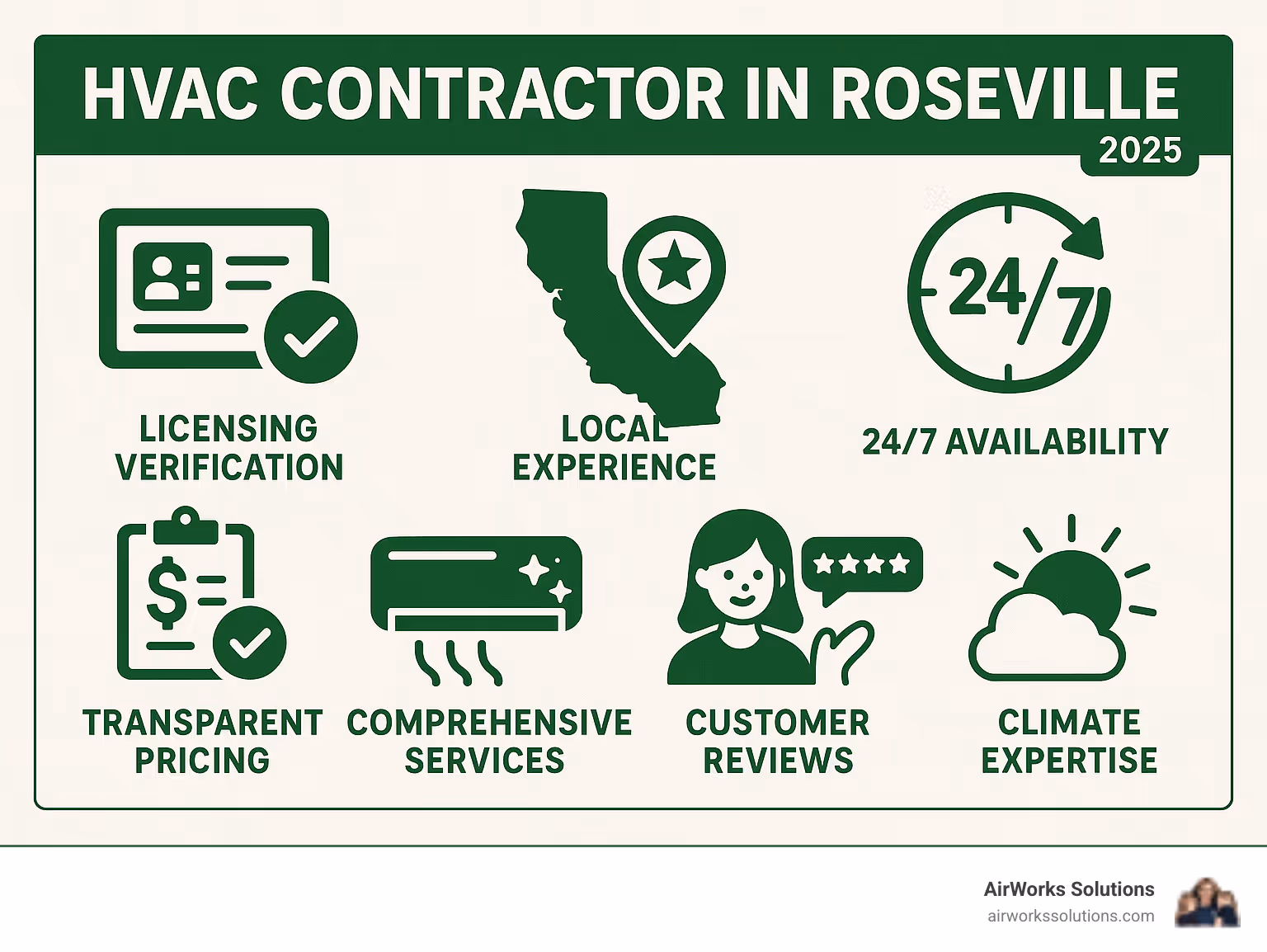 Infographic showing key factors for choosing an HVAC contractor in Roseville: licensing verification, local experience, 24/7 availability, transparent pricing, comprehensive services, customer reviews, and climate expertise - HVAC contractor Roseville infographic