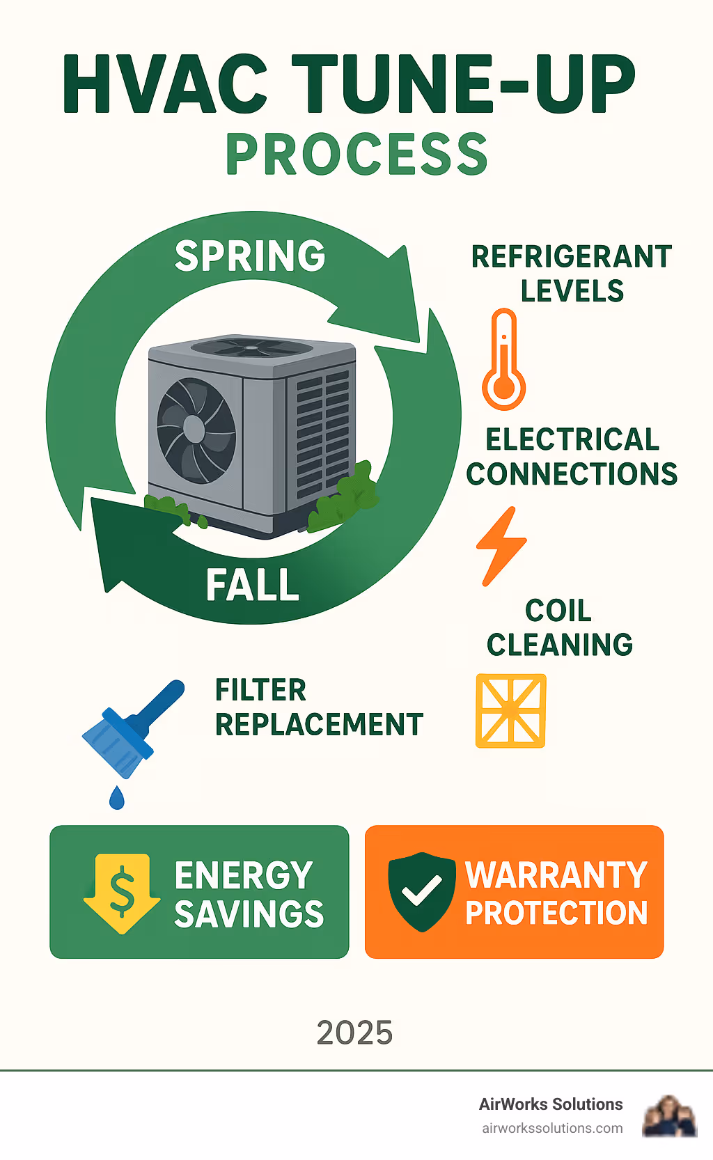 Comprehensive HVAC tune-up process showing seasonal maintenance cycle, key inspection points including refrigerant levels, electrical connections, coil cleaning, and filter replacement, with energy savings benefits and warranty protection highlighted - hvac tune up roseville infographic