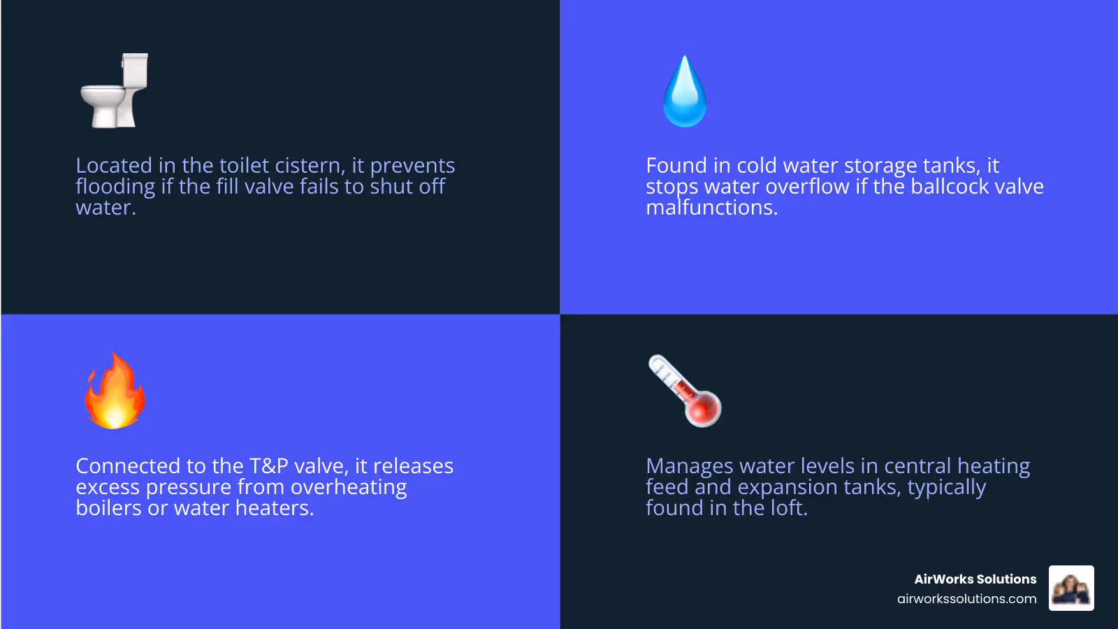Common overflow pipe locations in homes including toilet cisterns, cold water storage tanks, central heating expansion tanks, and boiler pressure relief valves - overflow pipe leaking infographic 4_facts_emoji_blue