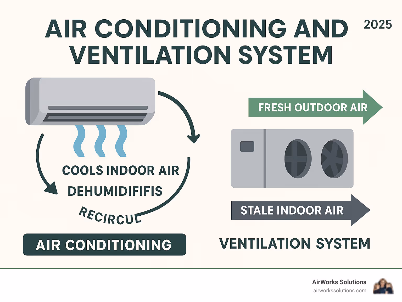 Infographic showing air conditioning system cooling and dehumidifying indoor air on the left side, with arrows indicating recirculation, while ventilation system on the right shows fresh outdoor air entering and stale indoor air being expelled, with labels for key differences in function and purpose - air conditioning and ventilation system infographic