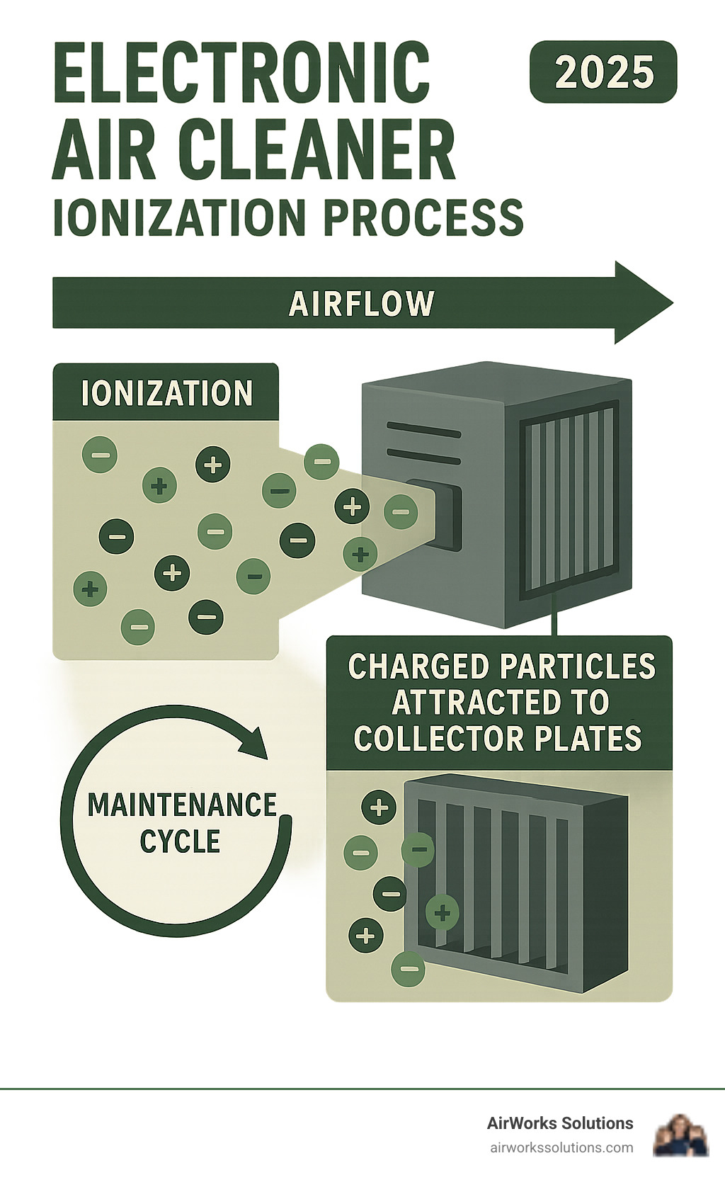 Detailed infographic showing electronic air cleaner ionization process with charged particles being attracted to collector plates, including airflow direction and maintenance cycle - electronic air cleaner installation infographic 
