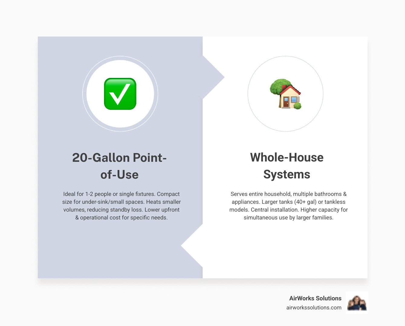 Infographic comparing point-of-use 20-gallon water heaters versus whole-house systems, showing installation locations, capacity differences, energy efficiency ratings, and ideal household sizes for each type - 20 gallon hot water heater infographic comparison-2-items-formal