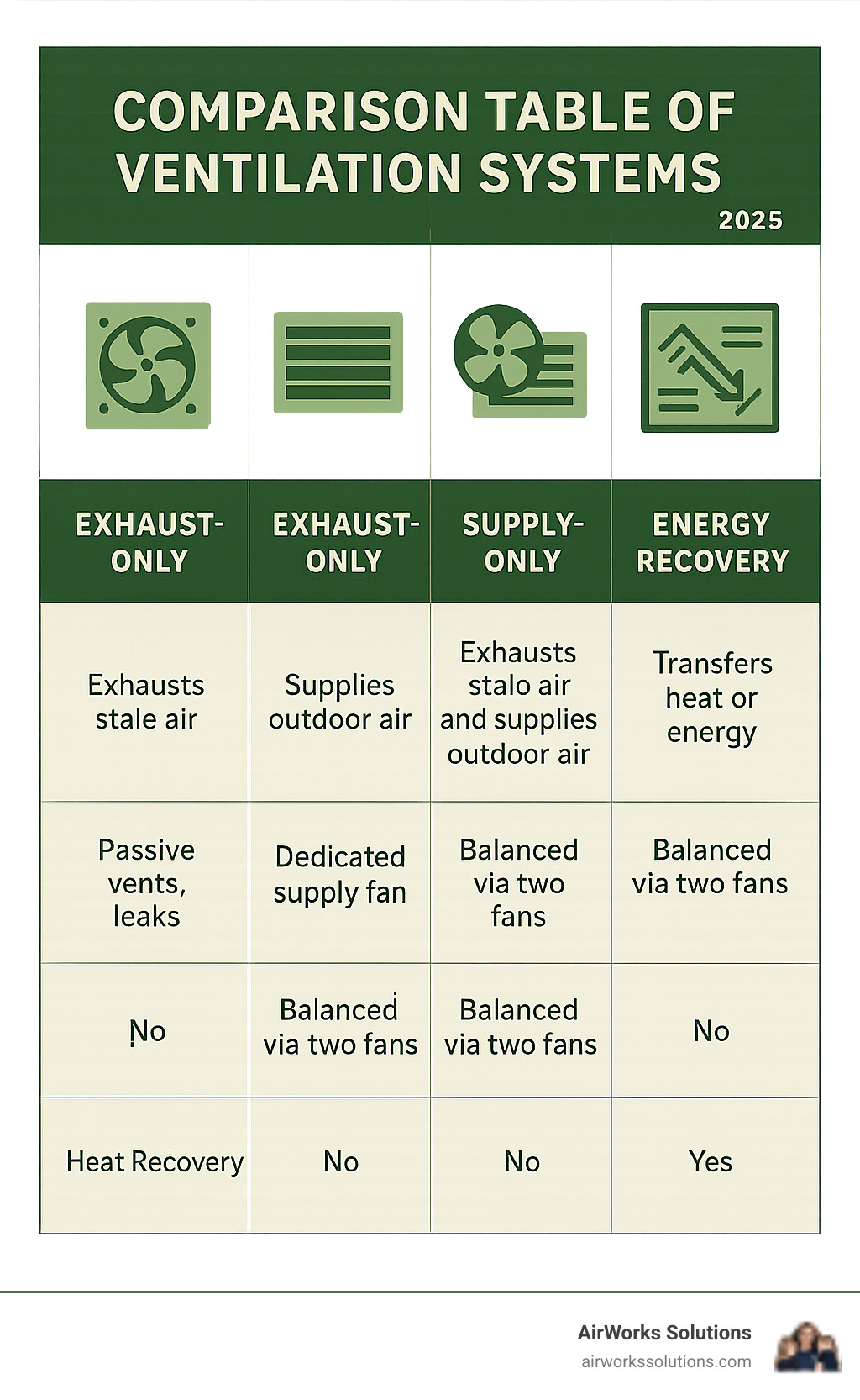 Comparison Table of Ventilation Systems - house ventilation system infographic 