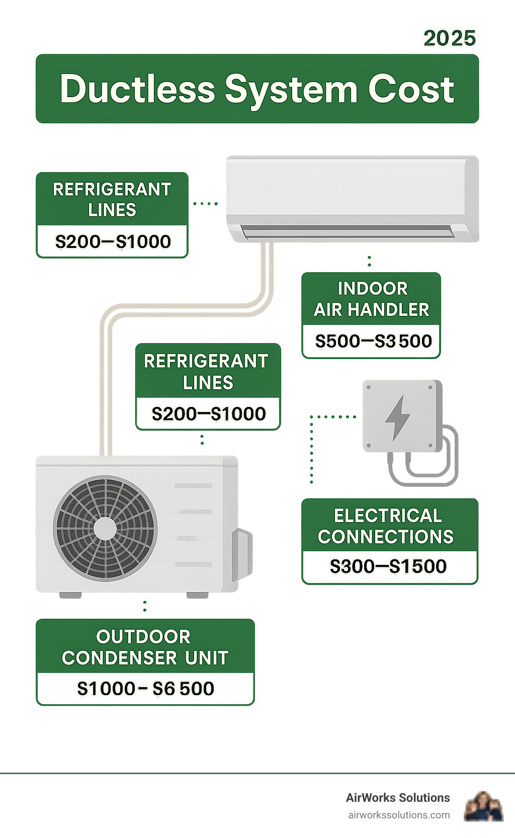 Detailed breakdown of ductless mini-split system components showing outdoor condenser unit, indoor air handler, refrigerant lines, and electrical connections with typical cost ranges for each component - Ductless system cost infographic 