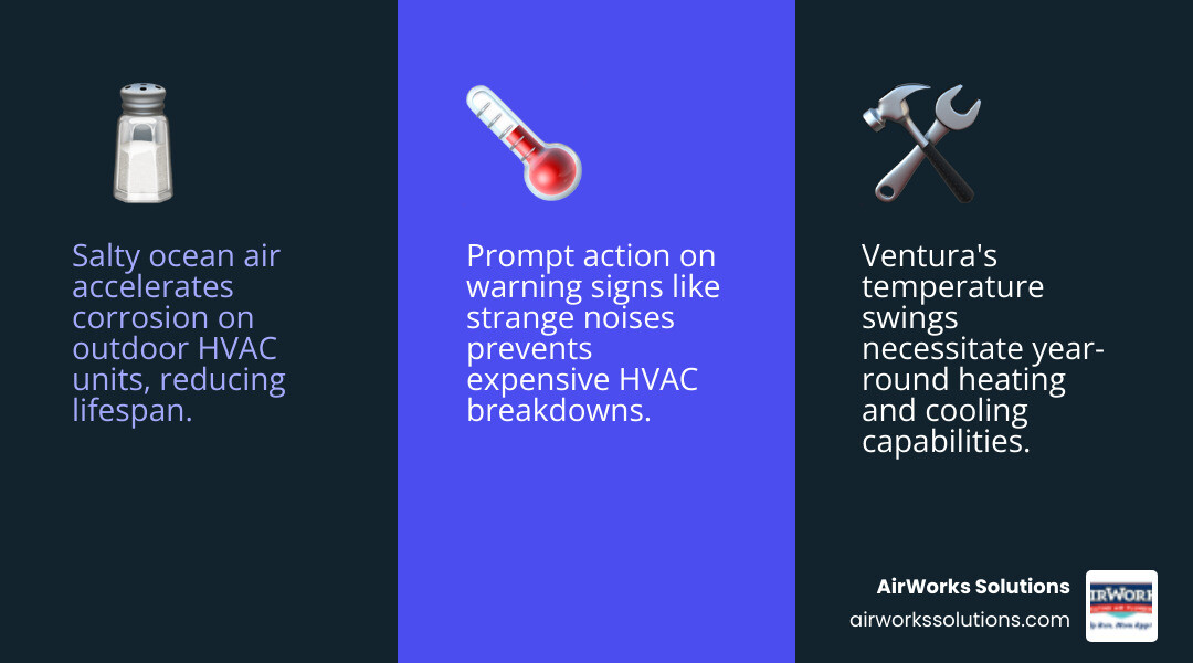 Infographic showing HVAC system components including outdoor condenser unit, indoor air handler, ductwork, and thermostat with maintenance indicators for Ventura's coastal climate conditions - HVAC repair Ventura infographic 3_facts_emoji_blue