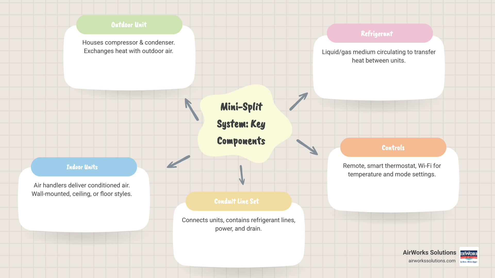 Detailed infographic showing mini-split system components including outdoor condenser unit, indoor air handler, refrigerant lines, electrical connections, condensate drain, and remote control, with arrows showing airflow and refrigerant circulation - Mini split installation Ventura infographic mindmap-5-items