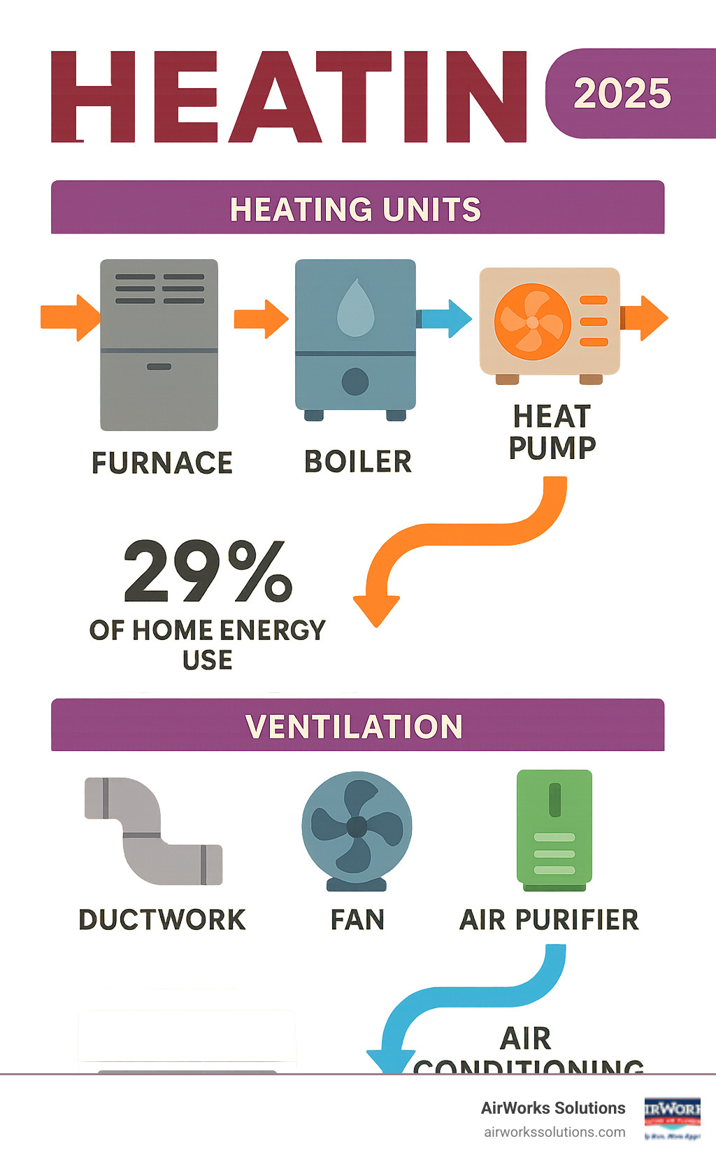 Comprehensive breakdown of HVAC system components showing heating units (furnaces, boilers, heat pumps), ventilation systems (ductwork, fans, air purifiers), and air conditioning units, with arrows indicating airflow and energy consumption statistics - Heating infographic 