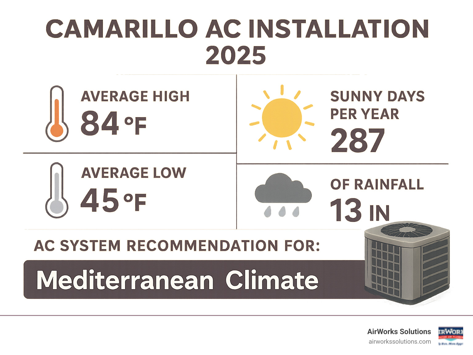 Detailed infographic showing Camarillo's climate data with average high temperature of 84°F in July, average low of 45°F in January, 287 sunny days annually, and 13 inches of rainfall, alongside AC system recommendations for Mediterranean climate conditions - Camarillo AC installation infographic 
