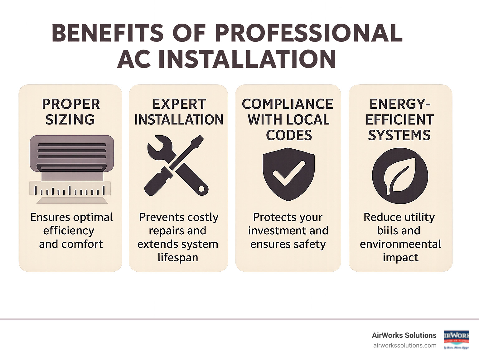 Infographic showing benefits of professional AC installation: proper sizing ensures optimal efficiency and comfort, expert installation prevents costly repairs and extends system lifespan, compliance with local codes protects your investment and ensures safety, energy-efficient systems reduce utility bills and environmental impact - AC installation Westlake Village infographic 