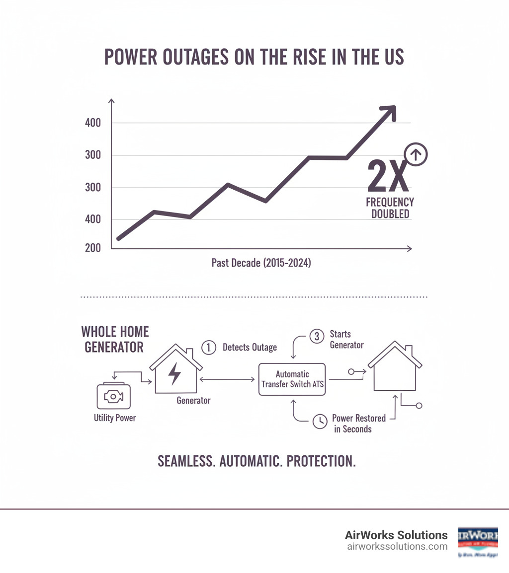 Infographic showing the increasing frequency of power outages in the US over the past decade, with a simple diagram illustrating how a whole home generator automatically detects power loss, starts the engine, and transfers electrical load from the utility grid to the generator within seconds -  whole home generators infographic 