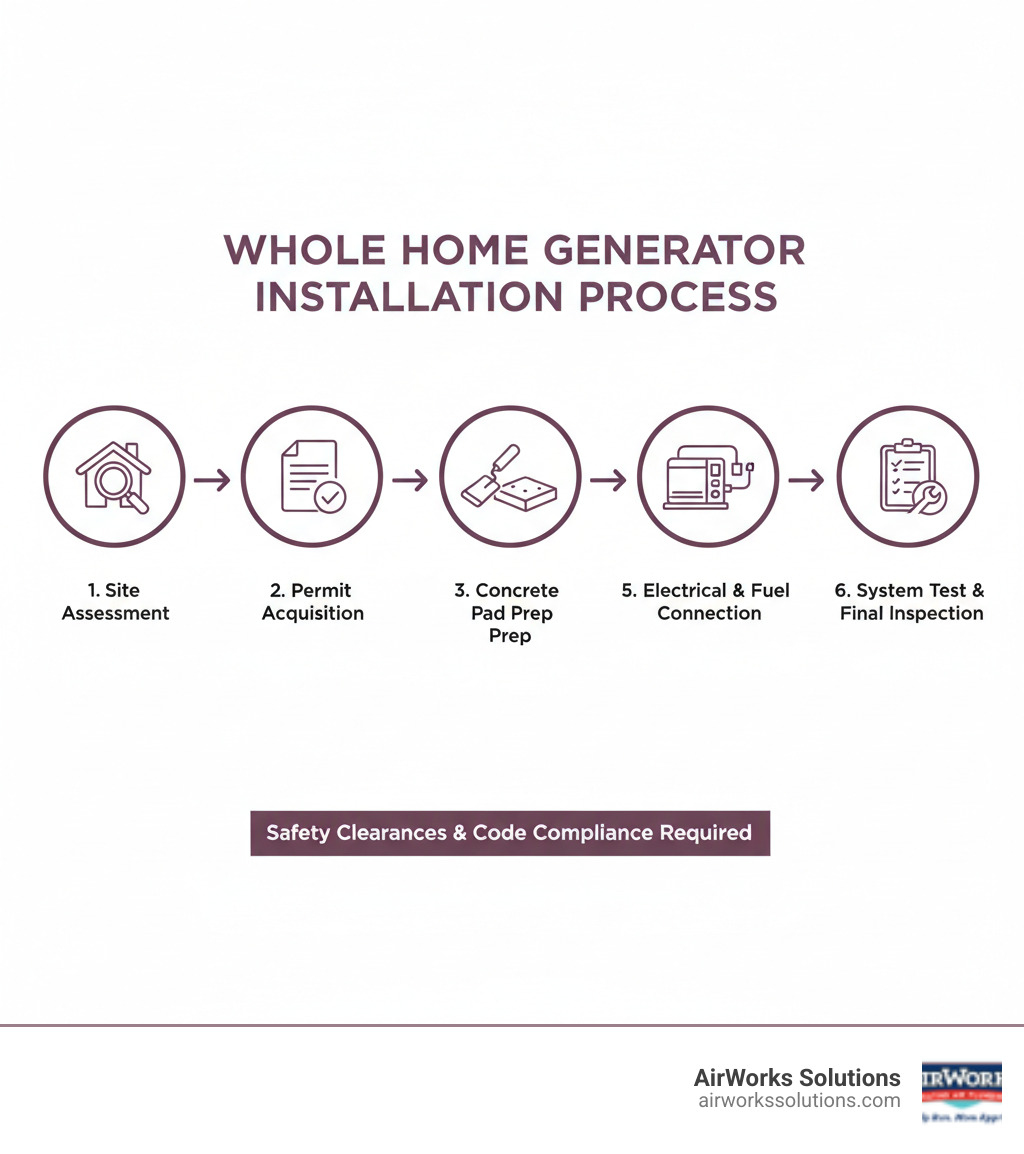 Infographic showing the complete whole home generator installation process: site assessment, permit acquisition, concrete pad preparation, generator placement, electrical panel connection via automatic transfer switch, fuel line connection, system testing, and final inspection with safety clearances and code compliance requirements -  whole home generators installation infographic 