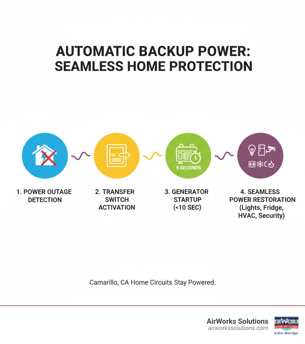 Infographic showing the automatic backup generator installation process: power outage detection, transfer switch activation, generator startup in under 10 seconds, and seamless power restoration to essential home circuits including lights, refrigerator, HVAC system, and security systems - backup generator installation camarillo ca infographic 