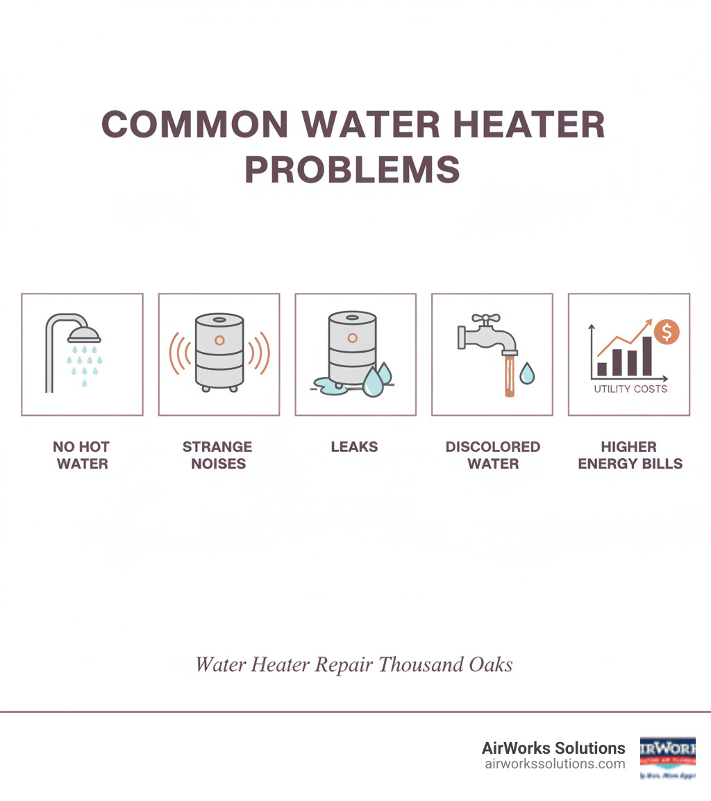 Infographic showing common water heater problems: no hot water indicated by empty shower icon, strange noises shown with sound waves from tank, leaks depicted with water drops around base, discolored water shown coming from faucet, and higher energy bills represented by upward trending utility costs - water heater repair thousand oaks ca infographic  Infographic showing common water heater problems: no hot water indicated by empty shower icon, strange noises shown with sound waves from tank, leaks depicted with water drops around base, discolored water shown coming from faucet, and higher energy bills represented by upward trending utility costs - water heater repair thousand oaks ca infographic