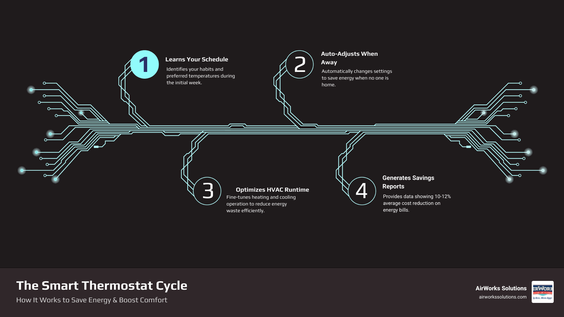 Infographic showing the smart thermostat cycle: learning your schedule during week one, automatically adjusting temperatures when away, optimizing HVAC runtime to reduce energy waste, and generating savings reports that demonstrate 10-12% cost reduction over time - smart thermostat installation newbury park ca infographic infographic-4-steps-tech