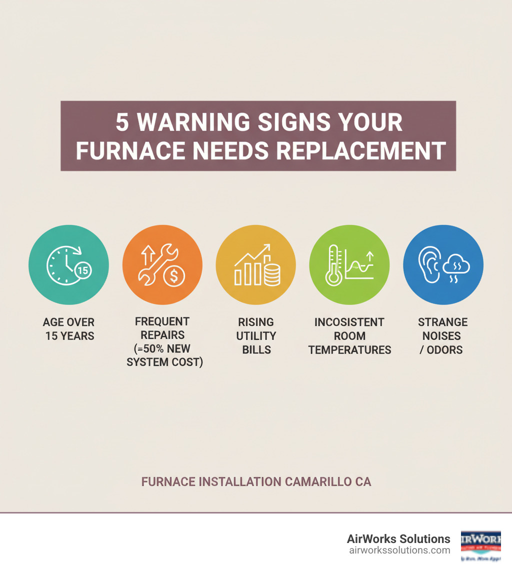 infographic showing five key warning signs your furnace needs replacement including age over 15 years, frequent repairs exceeding 50% of new system cost, rising utility bills, inconsistent room temperatures, and strange noises or odors - furnace installation camarillo ca infographic 