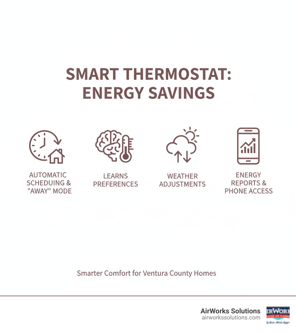 Infographic showing how smart thermostats save energy through automatic scheduling when you leave home, learning your preferred temperatures over time, adjusting based on weather forecasts, and providing detailed energy usage reports accessible from your smartphone - smart thermostat installation ventura county infographic 
