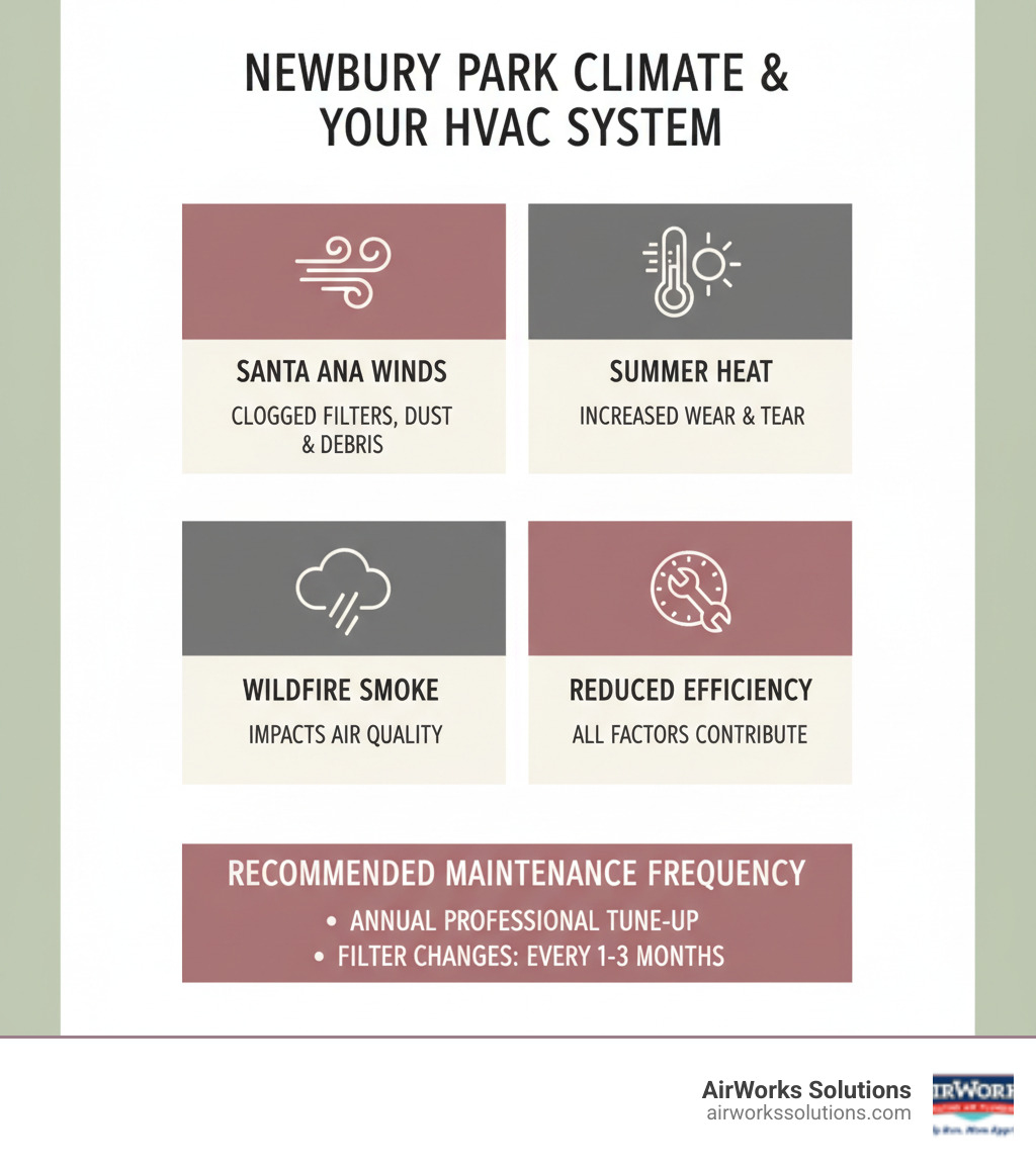infographic showing how newbury park climate factors affect hvac systems with sections for santa ana winds clogging filters dust and debris reducing efficiency summer heat increasing wear wildfire smoke impacting air quality and recommended maintenance frequency - hvac maintenance newbury park ca infographic  infographic showing how newbury park climate factors affect hvac systems with sections for santa ana winds clogging filters dust and debris reducing efficiency summer heat increasing wear wildfire smoke impacting air quality and recommended maintenance frequency - hvac maintenance newbury park ca infographic