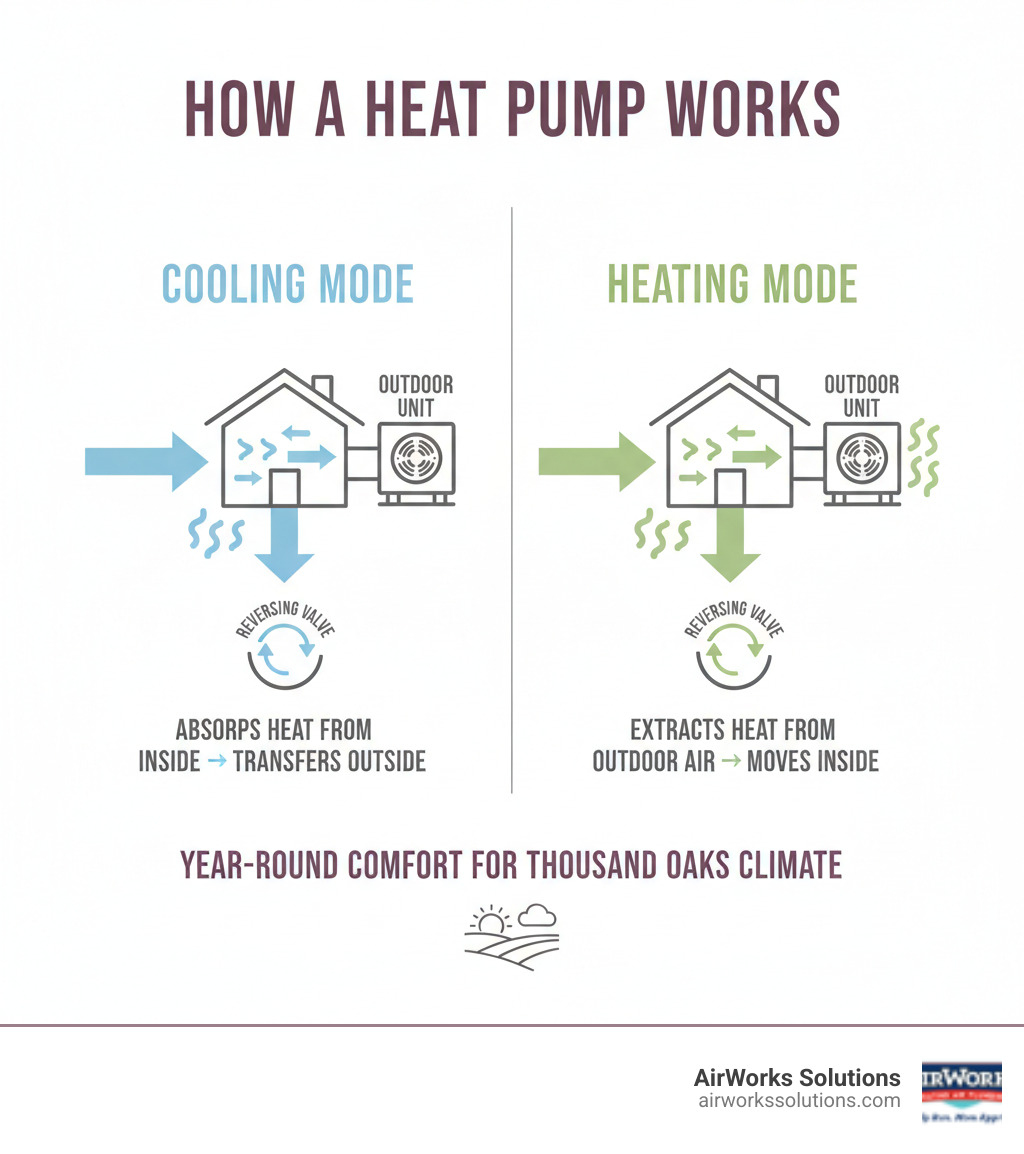 Infographic showing how a heat pump operates: in cooling mode, it absorbs heat from inside your home and transfers it outside; in heating mode, it reverses the process by extracting heat from outdoor air and moving it inside, all controlled by a reversing valve that switches the refrigerant flow direction - heat pump installation thousand oaks ca infographic Infographic showing how a heat pump operates: in cooling mode, it absorbs heat from inside your home and transfers it outside; in heating mode, it reverses the process by extracting heat from outdoor air and moving it inside, all controlled by a reversing valve that switches the refrigerant flow direction - heat pump installation thousand oaks ca infographic