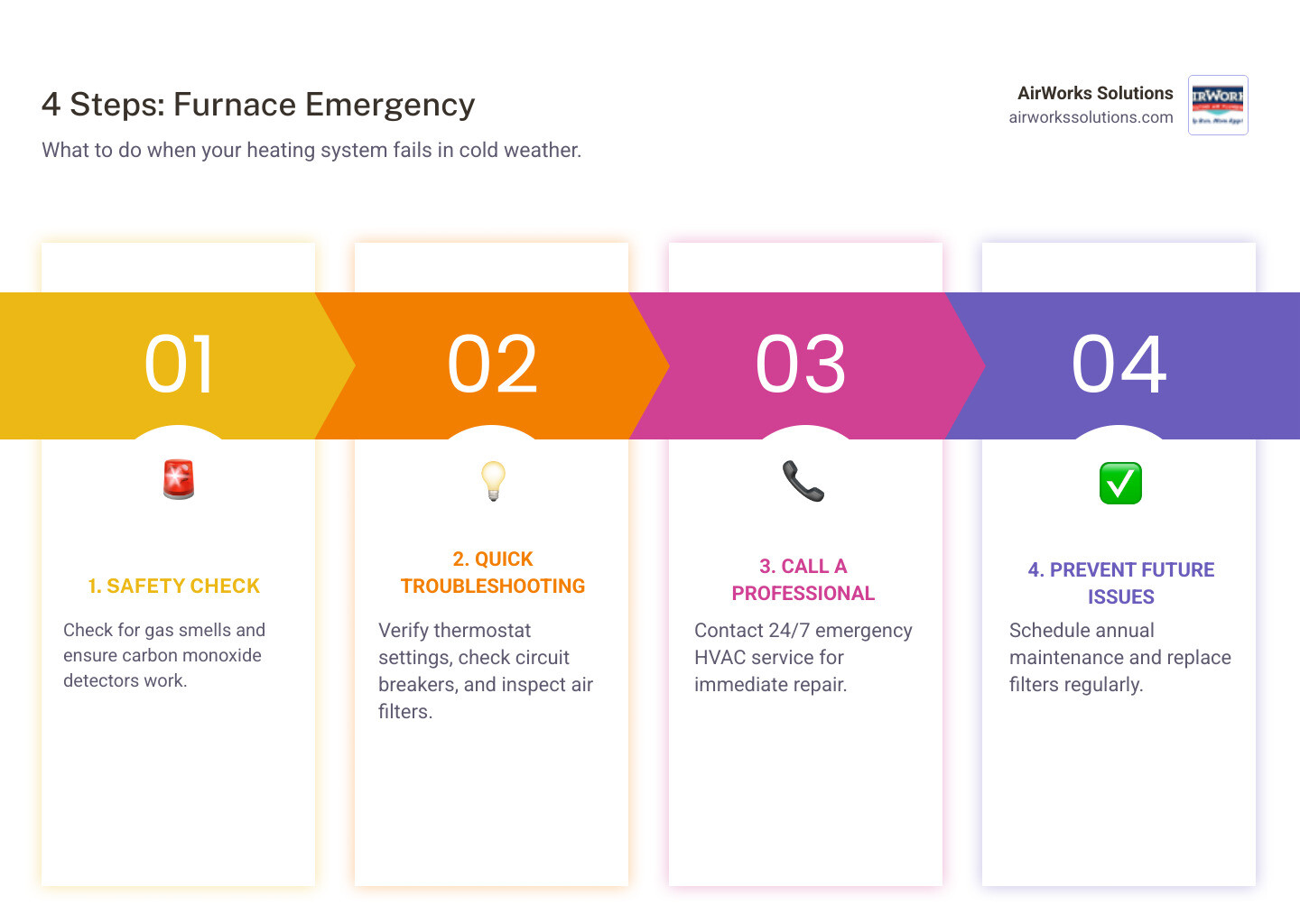 Infographic showing 4 emergency furnace steps: 1. Safety Check - Check for gas smells and ensure carbon monoxide detectors work, 2. Quick Troubleshooting - Verify thermostat settings, check circuit breakers, and inspect air filters, 3. Call a Professional - Contact 24/7 emergency HVAC service for immediate repair, 4. Prevent Future Issues - Schedule annual maintenance and replace filters regularly - My furnace isn't working and it's cold. I need emergency furnace repair in Roseville, who is available? infographic pillar-4-steps Infographic showing 4 emergency furnace steps: 1. Safety Check - Check for gas smells and ensure carbon monoxide detectors work, 2. Quick Troubleshooting - Verify thermostat settings, check circuit breakers, and inspect air filters, 3. Call a Professional - Contact 24/7 emergency HVAC service for immediate repair, 4. Prevent Future Issues - Schedule annual maintenance and replace filters regularly - My furnace isn't working and it's cold. I need emergency furnace repair in Roseville, who is available? infographic pillar-4-steps