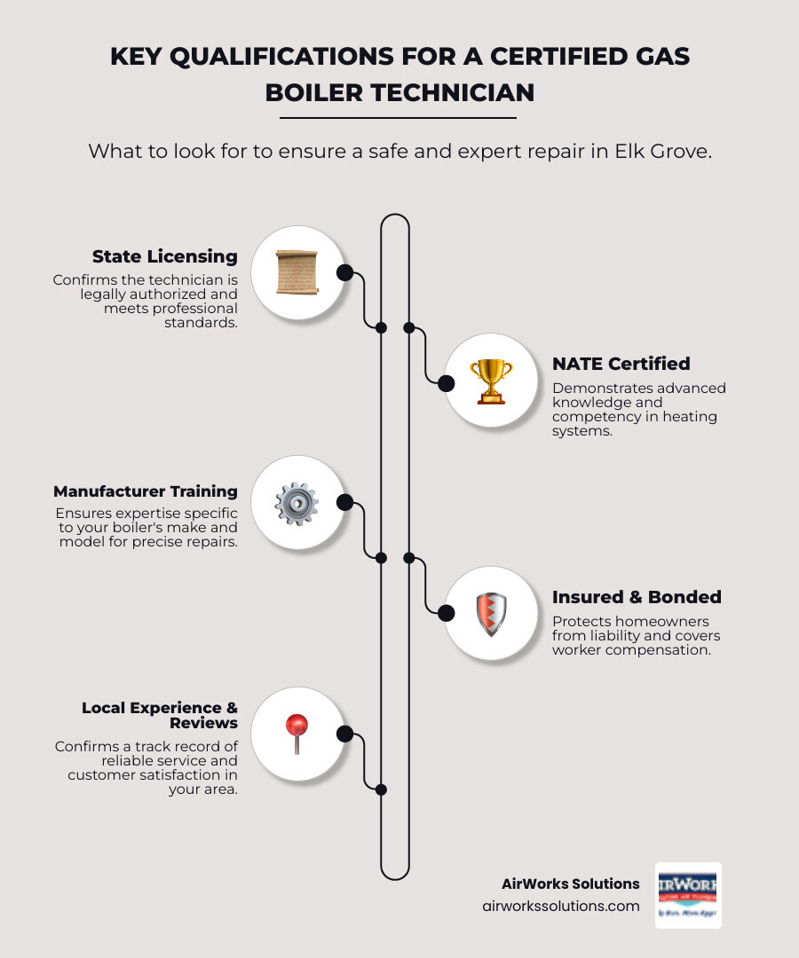 Infographic showing the key qualifications to look for in a gas boiler repair technician: valid state contractor license, liability insurance and workers compensation, NATE certification for heating systems, manufacturer-specific training on boiler brands, proven local experience in Elk Grove area, and verified customer reviews - "I need to find a certified technician for a gas boiler repair. Who services the Elk Grove area?" infographic infographic-line-5-steps-elegant_beige