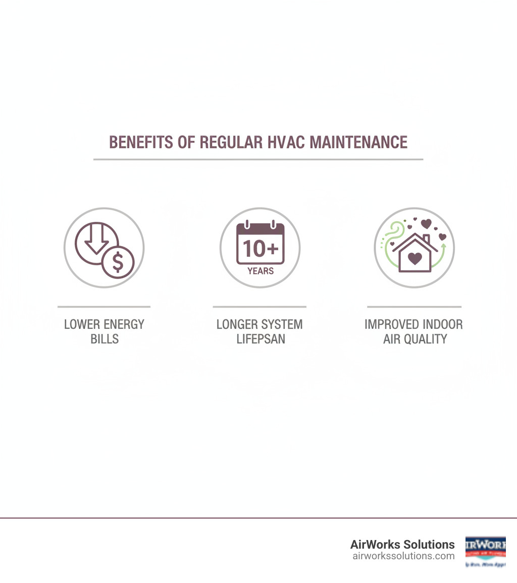 infographic showing three main benefits of regular hvac maintenance: lower energy bills with dollar sign and downward arrow, longer system lifespan with calendar showing ten plus years, and improved indoor air quality with clean air particles and healthy home icon - hvac maintenance camarillo ca infographic 