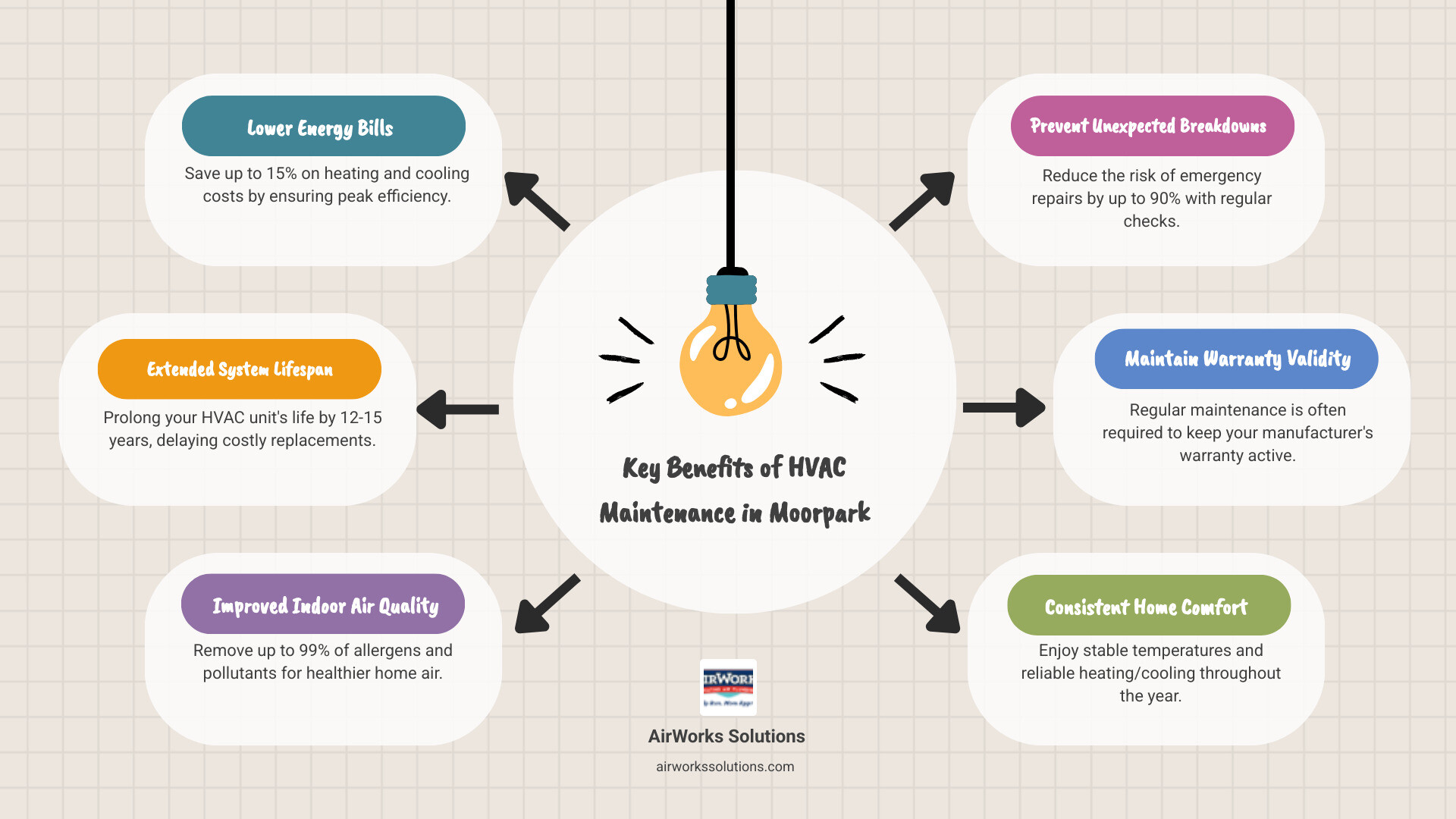 Infographic showing four main benefits of HVAC maintenance: a dollar sign with downward arrow representing 15% energy savings, a calendar showing extended 12-15 year system lifespan, lungs icon for improved air quality removing 99% of allergens, and a shield representing 90% reduction in unexpected breakdowns - hvac maintenance moorpark ca infographic brainstorm-6-items