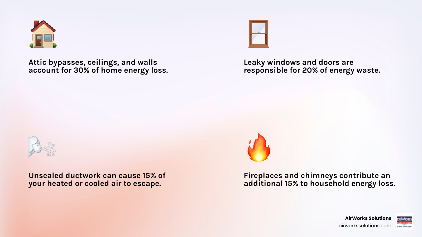 Infographic showing the most common areas of home energy loss including the attic accounting for 30% of loss through ceilings floors and walls, windows and doors responsible for 20% of loss, ductwork leaks causing 15% energy waste, fireplaces contributing another 15% of loss, and plumbing penetrations accounting for over 10% of energy waste, with visual callouts for each area on a cross-section of a a house - home air sealing ventura county infographic 4_facts_emoji_light-gradient Infographic showing the most common areas of home energy loss including the attic accounting for 30% of loss through ceilings floors and walls, windows and doors responsible for 20% of loss, ductwork leaks causing 15% energy waste, fireplaces contributing another 15% of loss, and plumbing penetrations accounting for over 10% of energy waste, with visual callouts for each area on a cross-section of a a house - home air sealing ventura county infographic 4_facts_emoji_light-gradient