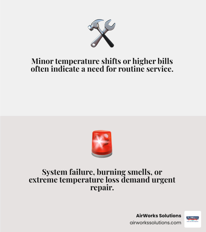 Infographic showing the difference between routine HVAC issues requiring scheduled service (strange smells during first seasonal use, minor temperature inconsistencies, slightly higher bills) versus true emergencies requiring immediate attention (complete system failure, burning odors, gas smells, carbon monoxide alarms, electrical sparking, major water leaks, no heat below 55 degrees, no AC above 90 degrees) - emergency hvac repair thousand oaks ca infographic 2_facts_emoji_grey