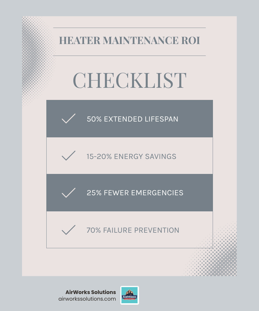 Infographic showing the ROI of regular commercial heater maintenance: 50% extended equipment lifespan, 15-20% improved energy efficiency, 25% reduction in emergency calls, and 70% of failures prevented through proper maintenance - commercial heater maintenance in thousand oaks ca infographic checklist-light-blue-grey
