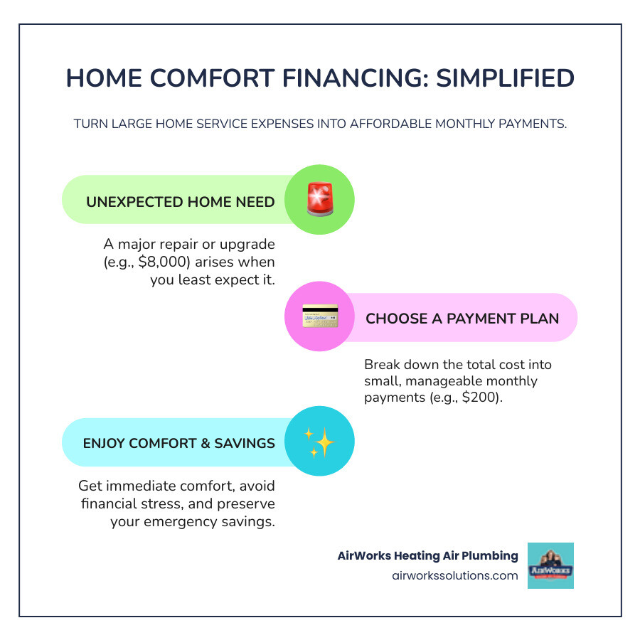 infographic showing a large $8000 home service cost broken down into small monthly payments of $200 over time, with icons representing comfort now and manageable payments later - Financing  infographic infographic-line-3-steps-colors