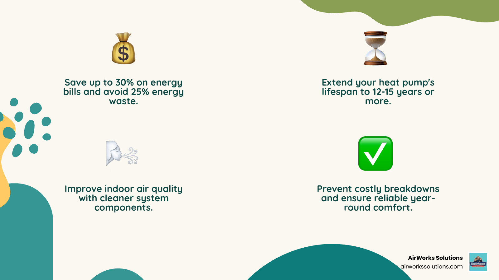 Infographic showing the core benefits of regular heat pump maintenance: 30% energy savings, 12-15 year extended lifespan, prevention of 25% energy waste from neglect, improved indoor air quality through clean components, and warranty compliance through documented professional service - heat pump maintenance in thousand oaks ca infographic 4_facts_emoji_nature