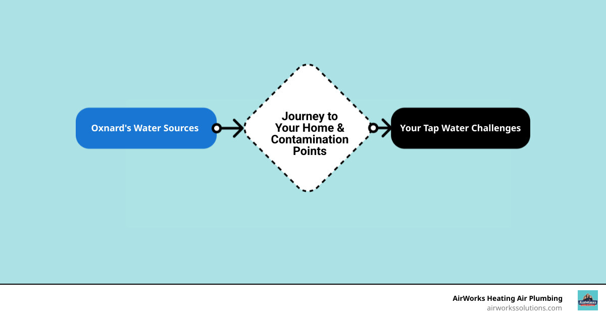 infographic showing the journey of water from groundwater sources and municipal districts through pipes to an Oxnard home, with labeled points where contaminants like minerals, chlorine, sediment, and rust can enter the water supply before reaching household taps - whole home water filtration in oxnard ca infographic flowmap_simple infographic showing the journey of water from groundwater sources and municipal districts through pipes to an Oxnard home, with labeled points where contaminants like minerals, chlorine, sediment, and rust can enter the water supply before reaching household taps - whole home water filtration in oxnard ca infographic flowmap_simple