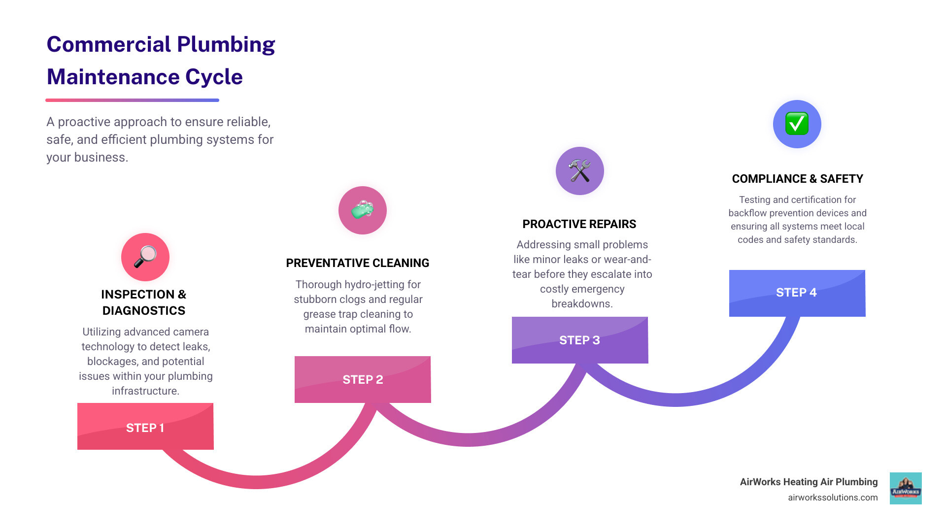 infographic showing the commercial plumbing maintenance cycle with four key stages: inspection and diagnostics using camera technology, preventative cleaning including hydro-jetting and grease trap service, proactive repairs addressing small issues before they escalate, and compliance testing for backflow prevention and safety systems - commercial plumbing maintenance company in oxnard, ca infographic step-infographic-4-steps