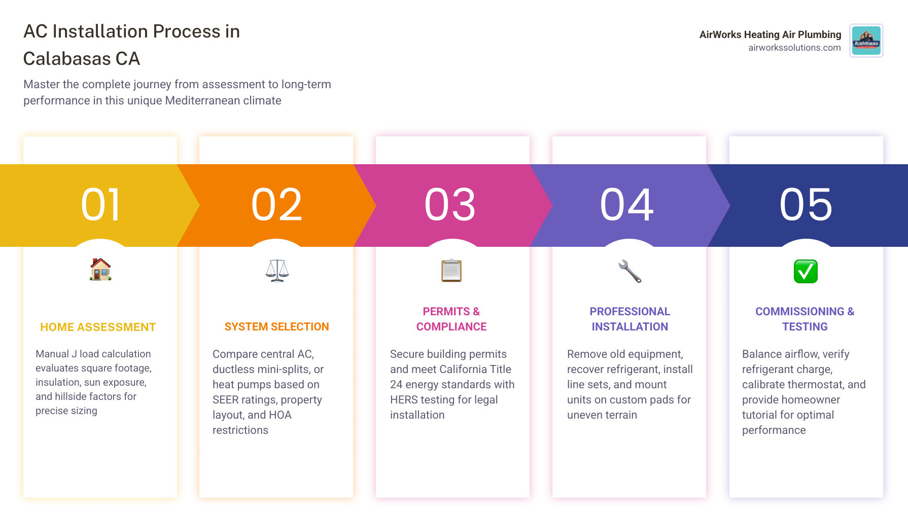 infographic showing the complete AC installation process: initial home assessment with Manual J load calculation, system selection comparing central AC versus ductless mini-splits and heat pumps with SEER ratings, permit application and Title 24 compliance steps, professional installation timeline with refrigerant recovery and line set placement, post-install commissioning with airflow and refrigerant testing, and long-term maintenance schedule - ac installation in calabasas ca infographic pillar-5-steps