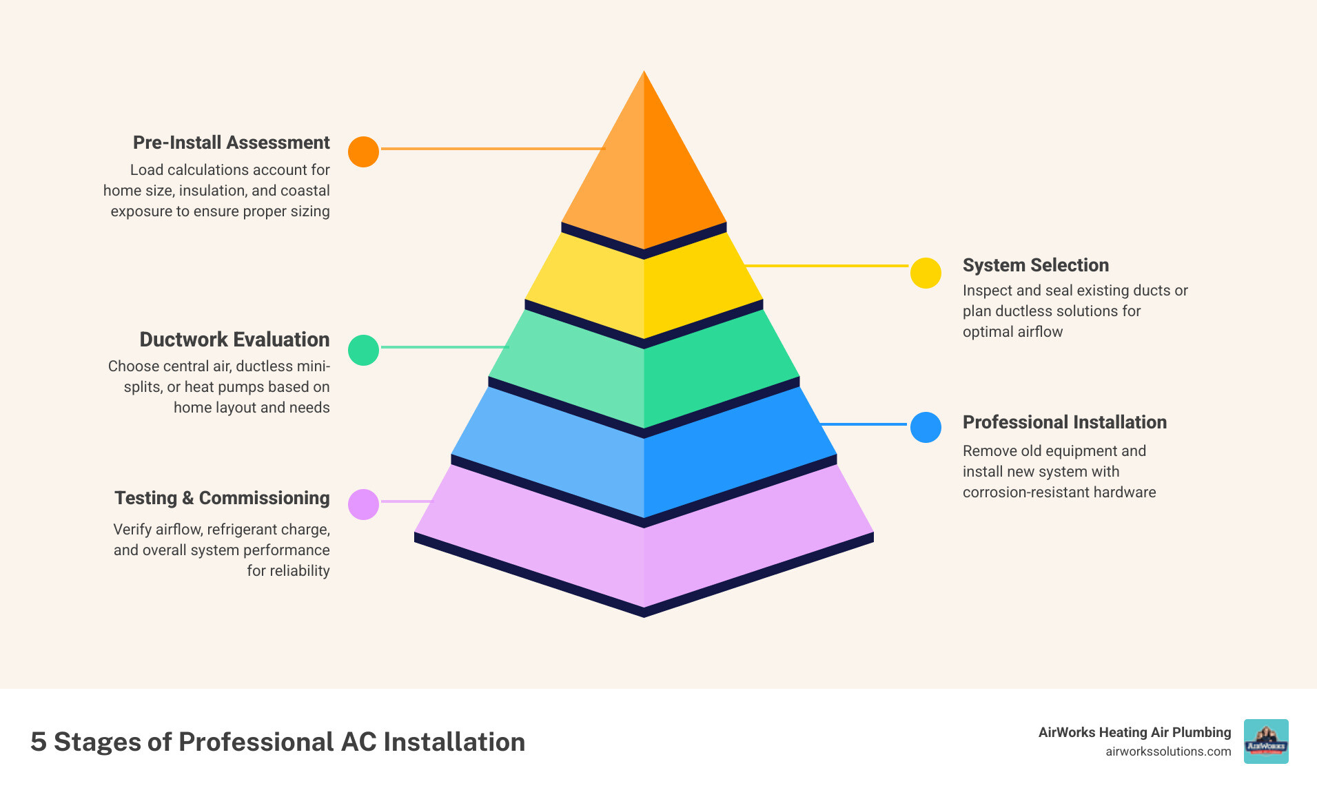 infographic showing five stages of professional AC installation: pre-install assessment with load calculations and duct inspection, system selection comparing central air ductless and heat pumps, equipment removal and site preparation, installation with corrosion-resistant hardware and refrigerant charging, and post-install testing with performance verification - ac installation in carpinteria ca infographic pyramid-hierarchy-5-steps