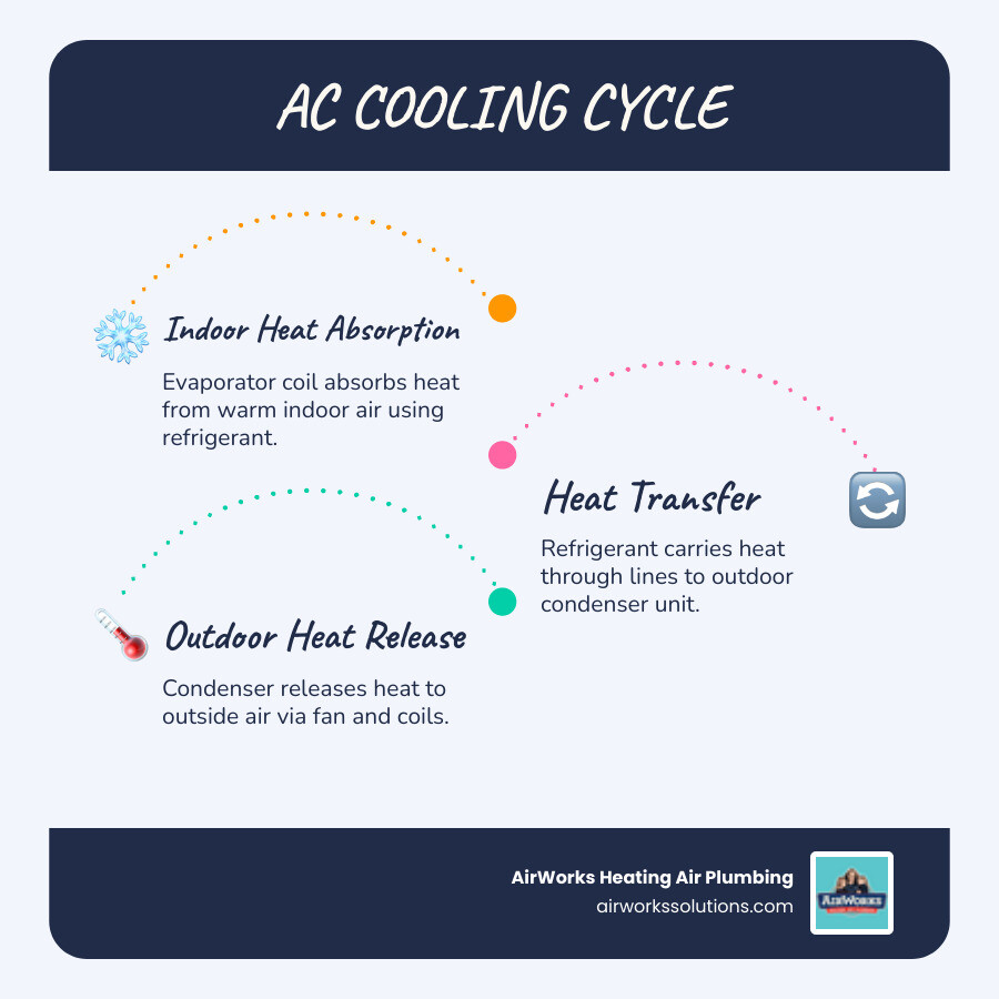 Infographic showing AC airflow and cooling cycle with common failure points labeled - why is my ac running but not cooling Infographic showing AC airflow and cooling cycle with common failure points labeled - why is my ac running but not cooling