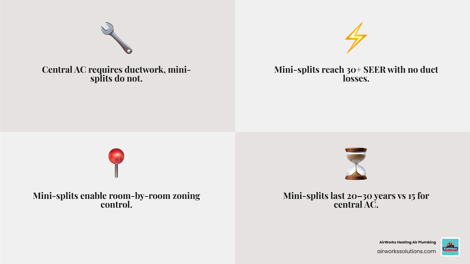 Infographic comparing central AC vs ductless mini split: ductwork, efficiency, zoning, lifespan, and installation - central
